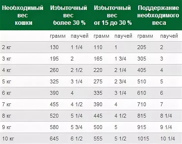 Порция для кота. Норма сухого корма для кошек. Сколько грамм корма нужно давать кошке в день. Сколько корма нужно кошке в день таблица. Норма грамм корма для кошек.