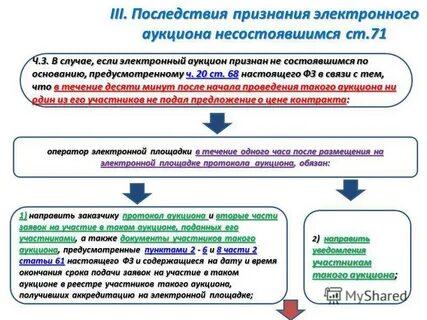 Несостоявшиеся торги