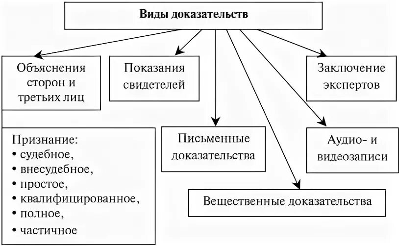 3 классификация доказательств