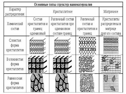 Виды структур материалов