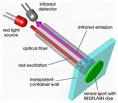 Ir detector