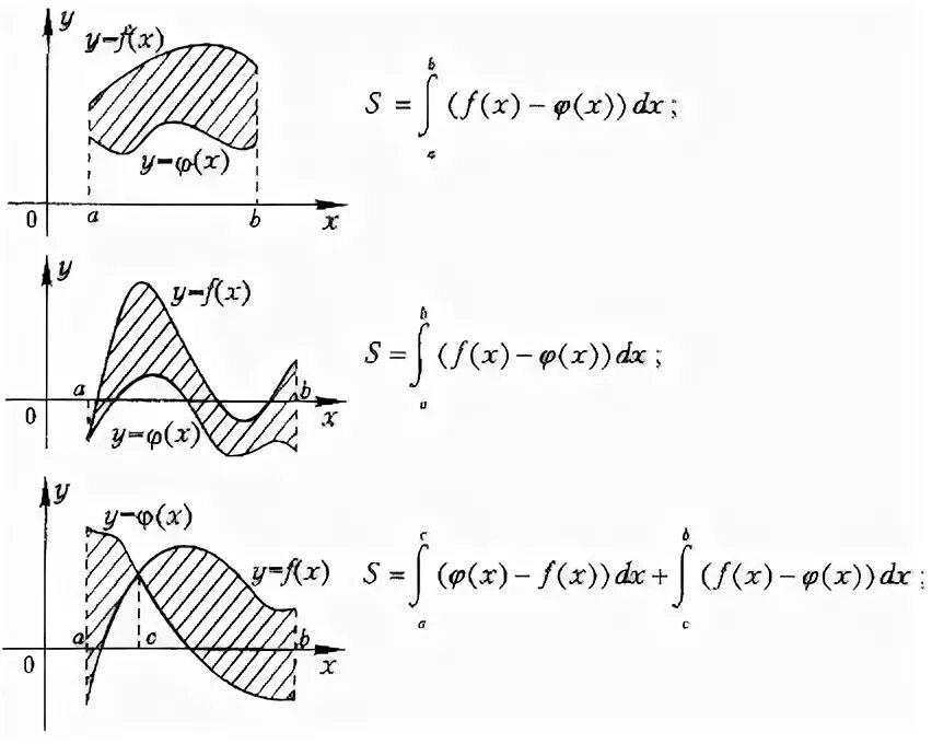 Вычисление интегралов. Вычисление площадей с помощью интегралов. Площадь фигуры определяется интегралом. Площадь фигуры через интеграл. Площадь заштрихованной фигуры через интеграл.