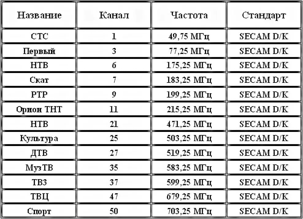 На какой частоте показывает