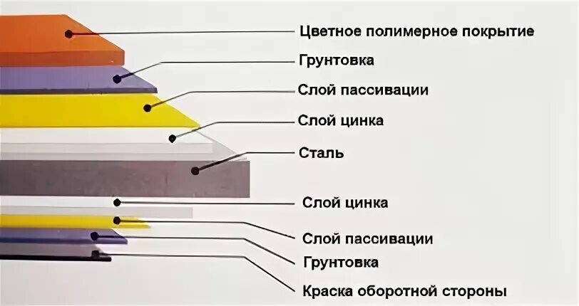 Слои листовых материалов