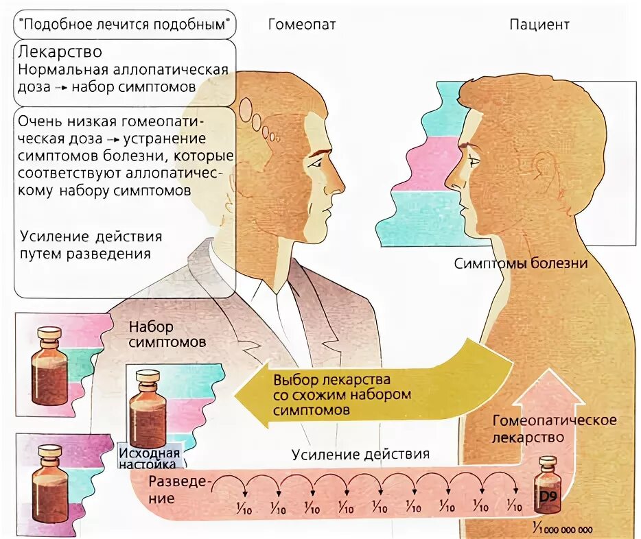 Принципы гомеопатии. Лечить подобное подобным. Лечение подобного подобным. Принцип подобия в гомеопатии. Аналогичный подобный