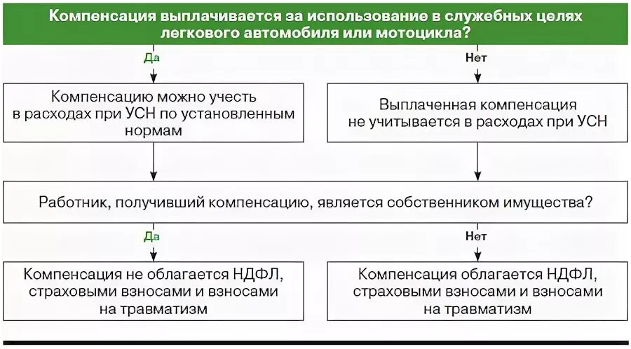 Компенсация за использование личного автомобиля. Использование личного имущества работника в служебных целях. Использование служебного автомобиля. Компенсация за ГСМ сотруднику при использовании личного транспорта. Компенсация за пользование долей в квартире