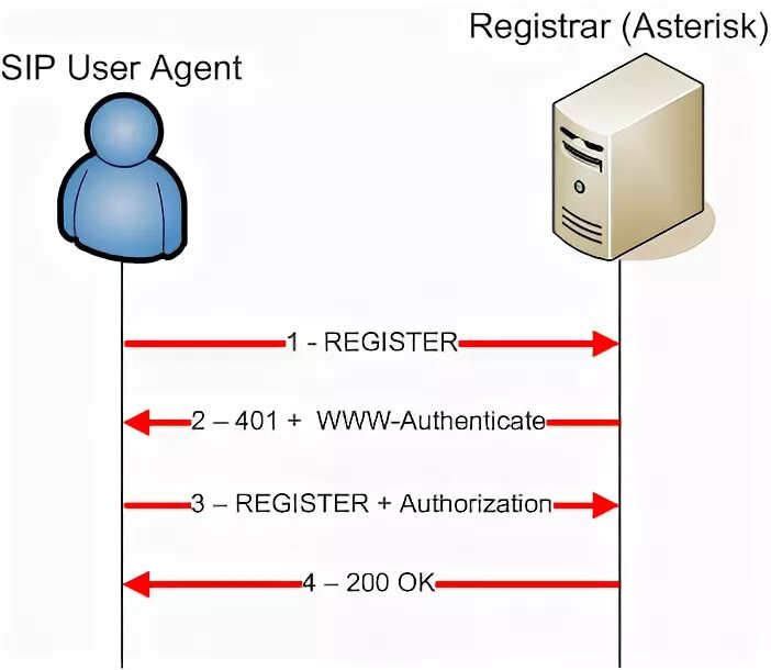 Peer authentication. SIP протокол. SIP аутентификация. SIP авторизация. SIP Asterisk.
