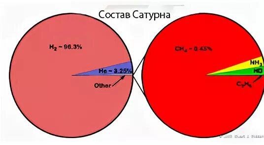 химический состав солнца. диаграмма хим состава солнца. химический состав атмосферы урана. состав воздуха. наличие атмосферы нептуна и ее состав.