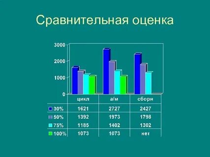 Сравнение оценок