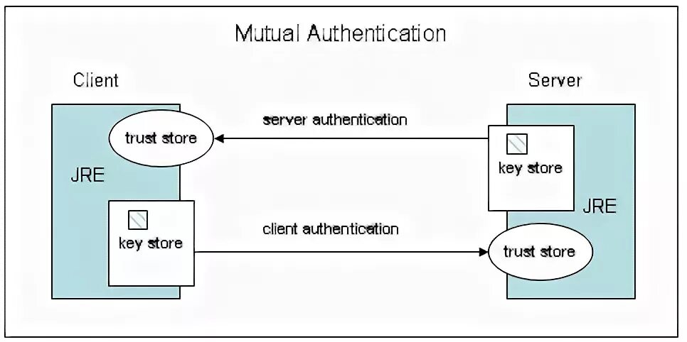 Client auth. Truststore keystore. Java keystore. Аутентификация Trust. Содержимое truststore.