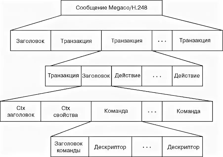 Структура сообщения протоколов. Протокол megaco/h.248. h 248 megaco. структура сообщения. протокол управления шлюзом megaco/h.248.