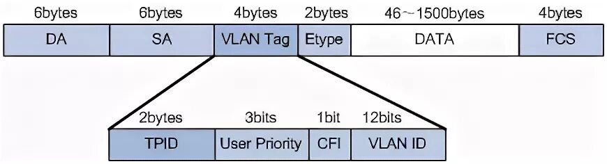 Vlan ieee 802.1 q