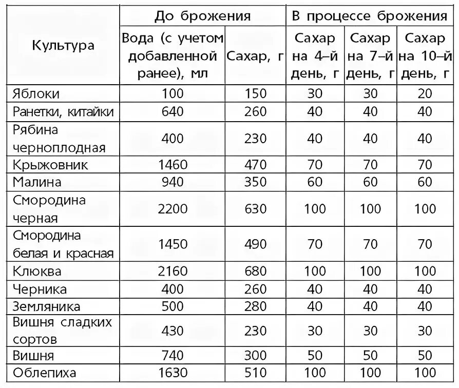 Сколько сахара на 1 самогона. Таблица воды и сахара для домашнего самогона. Таблица воды и сахара для домашнего вина. Количество сахара в наливке. Таблица добавления воды и сахара для вина.