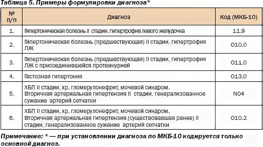 Диагноз 01.4 в гинекологии. Диагноз z. Диагноз 0. Диагноз д/д что это.