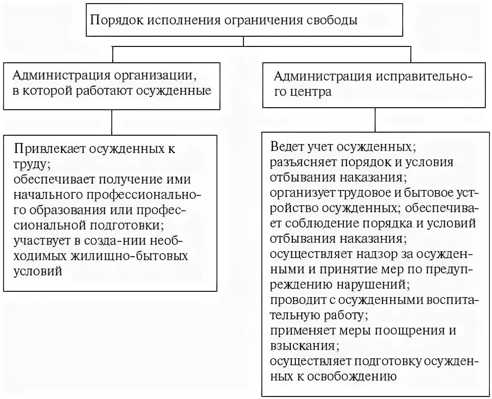 Исполнять ограничения. Порядок отбывания наказания в виде ограничения свободы. Порядок исполнения наказания в виде ограничения свободы схема. Правовое регулирование уголовного наказания. Порядок исполнения наказания осужденного в виде лишения свободы.