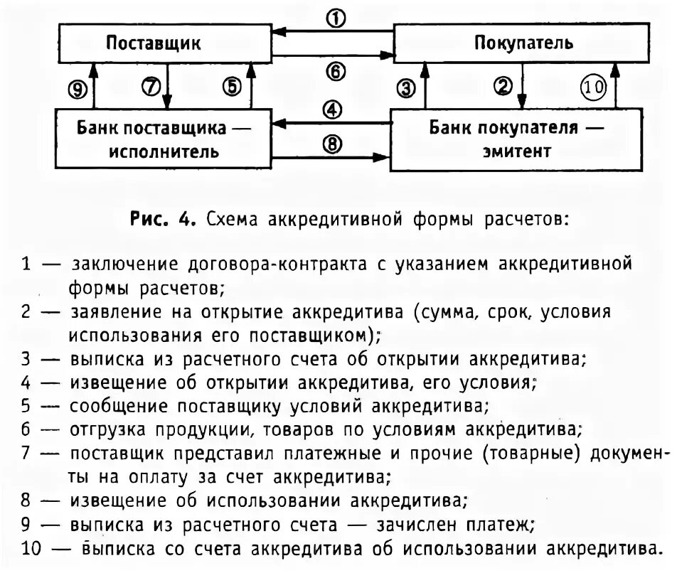 Схема аккредитивной формы расчетов. Схема документооборота аккредитива. Схема документооборота при аккредитивной форме. Схема по расчетам по аккредитиву. Аккредитив форма расчетов