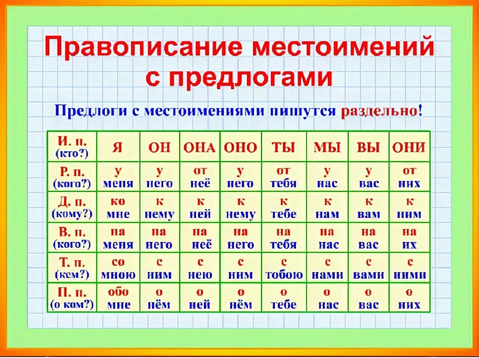 Правописание местоимений с предлогами 4 класс. Падежные окончания имен существительных и имен прилагательных. падежные окончания существительных 1 склонения таблица. падежи и склонение имен существительных таблица 3 класс. памятка падежные окончания имен существительных 2 склонения таблица.