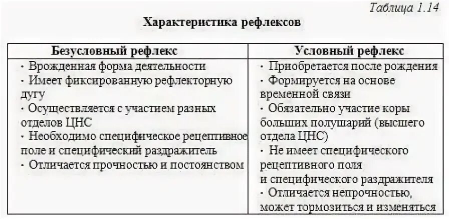 Особенности условно рефлекторной деятельности