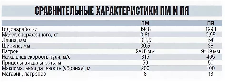 Читать книги николая ярыгина. ТТХ пистолета Ярыгина 9 мм таблица. Тактико-технические характеристики пистолета Ярыгина.