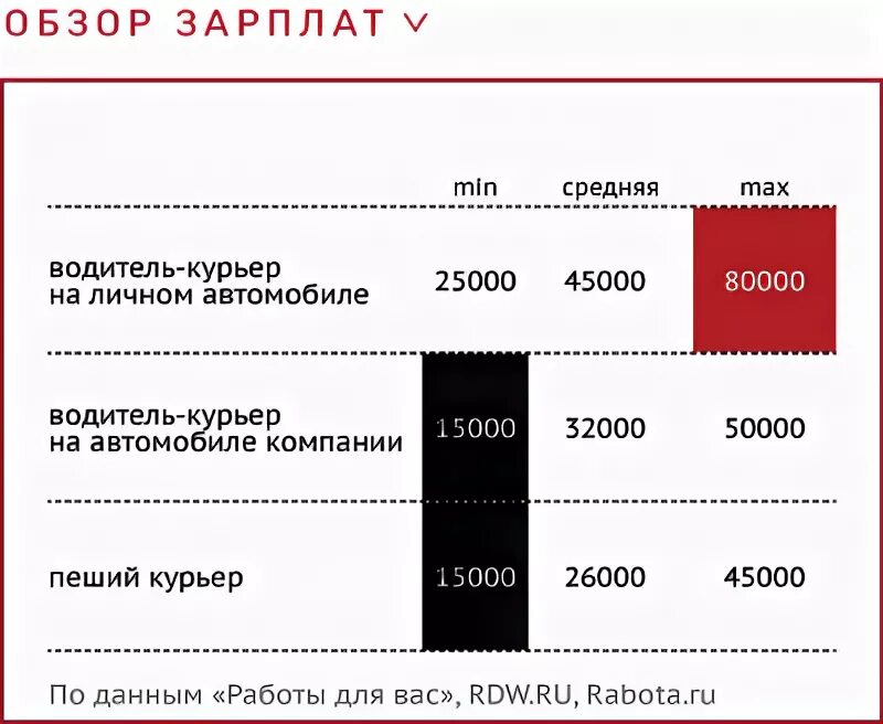 Сколько зарабатывают в доставке в москве. Зарплата курьера. Средняя заработная плата водителя. Средняя ЗП водителя. Зарплата в Красном белом.