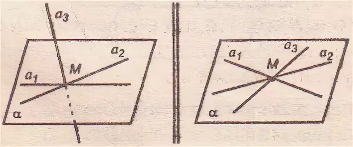 сколько прямых проходит через одну точку. проведение плоскости через пересекающиеся прямые. три прямые в одной плоскости. две прямые через одну точку. три прямые проходят через.