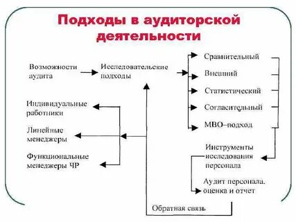 Подходы аудита