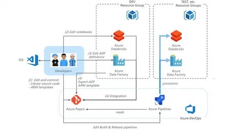 Azure Devops Connect Data Factory To Azure Devops Git Repository - Aria ...
