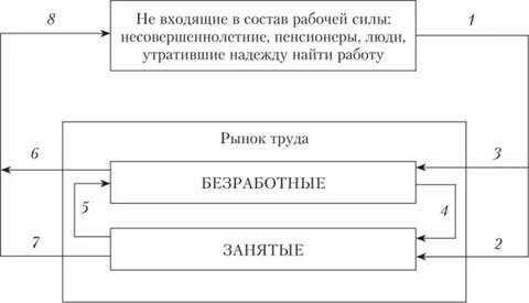 Рынок труда схема