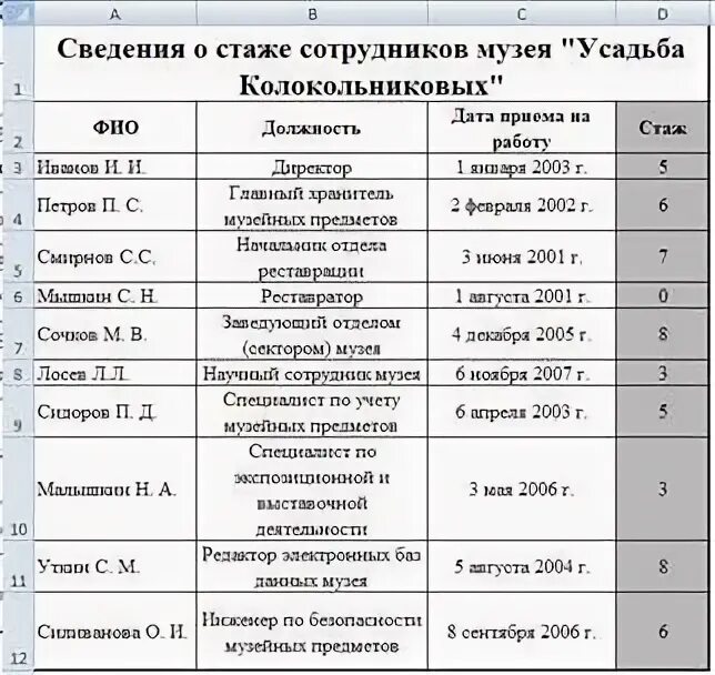 ФИО должность Дата приема на работу стаж. Работа с функциями год и сегодня. =Год(сегодня()-Дата приема на работу. ФИО должность Дата приема на работу стаж тарифные ставки.