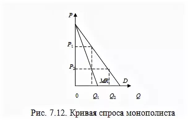 Кривая спроса монополиста имеет