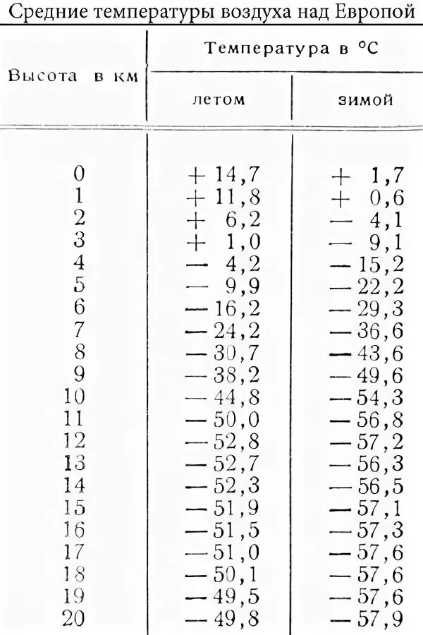 Температура воздуха на высоте 8 км. Температура воздуха. Температура воздуха на высоте. Температура воздуха на 10000 метров. Какая температура воздуха на высоте 10 км летом.