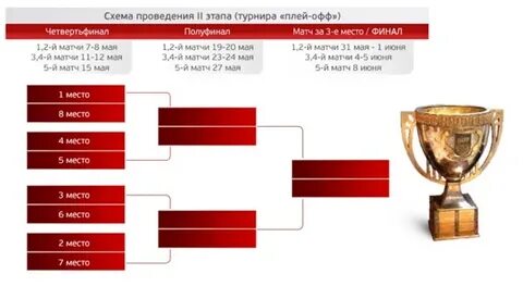 Этапы турнира