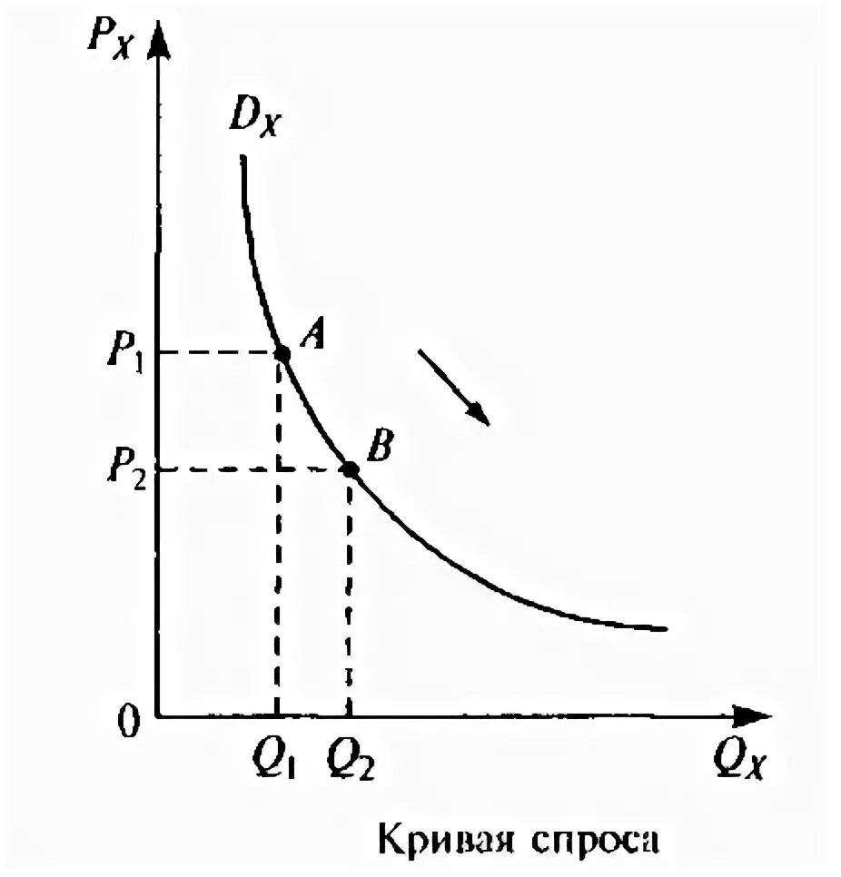 Убывающая кривая спроса. Спрос кривая спроса. Кривая спроса график. Графики Кривой спроса. Кривая спроса характеризует