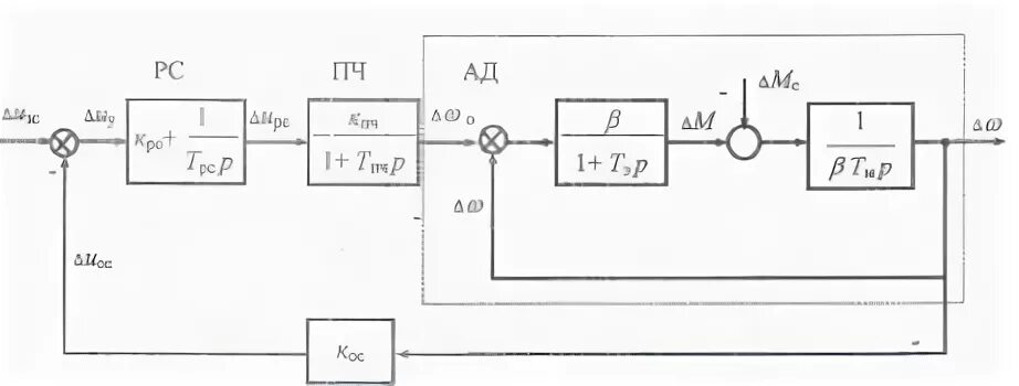 Пч двигателя. Структурная схема ПЧ-ад с обратной связью по скорости и току. Структурная схема системы ПЧ-ад. Принципиальная схема электропривода ПЧ-ад. Структурная схема преобразователя частоты для ад.