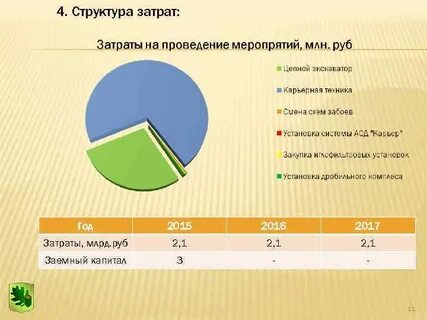 Затраты 2017