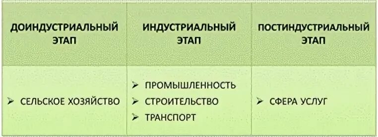 Постиндустриальные страны список индустриальные