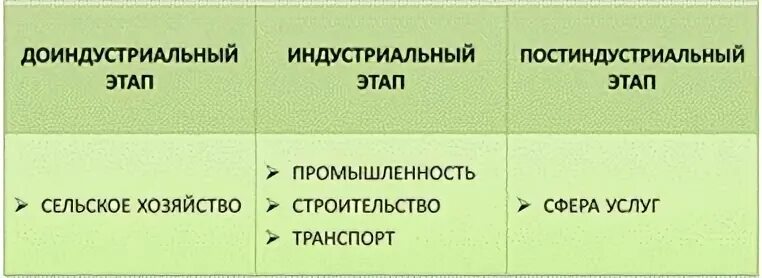 Особенности структуры экономики постиндустриальных стран. Страны доиндустриального развития. Индустриальные и постиндустриальные страны. Страны с доиндустриальной экономикой. Доиндустриальная структура хозяйства.