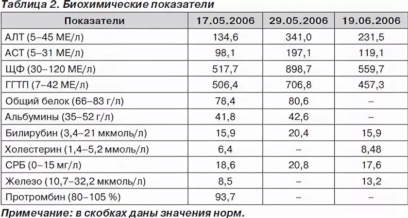 Алт и аст повышен при беременности. Показатели печени алт и АСТ норма. Анализы печени алт и АСТ норма. Анализ биохимия крови печеночные показатели. Показатели АСТ И алт норма при гепатите с.