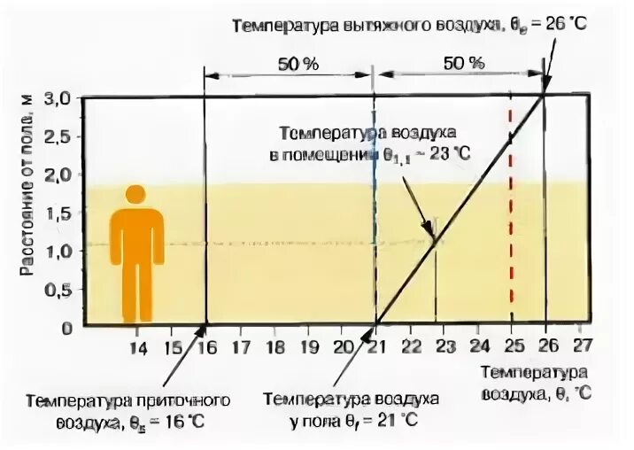 Схема измерения температуры воздуха в помещении. Температура в помещении. График температуры воздуха в помещении. Распределение температуры в помещении по высоте. Перепад температур по горизонтали