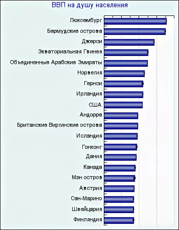 Страна ввп на душу населения наибольшая. ВВП на душу населения. Наибольшее ВВП на душу населения. Наибольший ВВП на душу населения страны. Наименьший ВВП на душу населения.