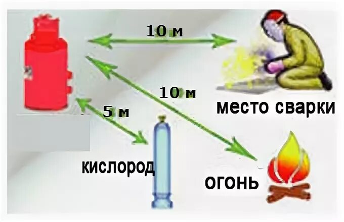 Расстояние между баллонами с пропаном и кислородом. Сварка пропаном и кислородом. Расстояние от баллонов пропана и кислорода. Расстояние газовых баллонов от открытого огня. На каком расстоянии от трубопроводов с кислородом