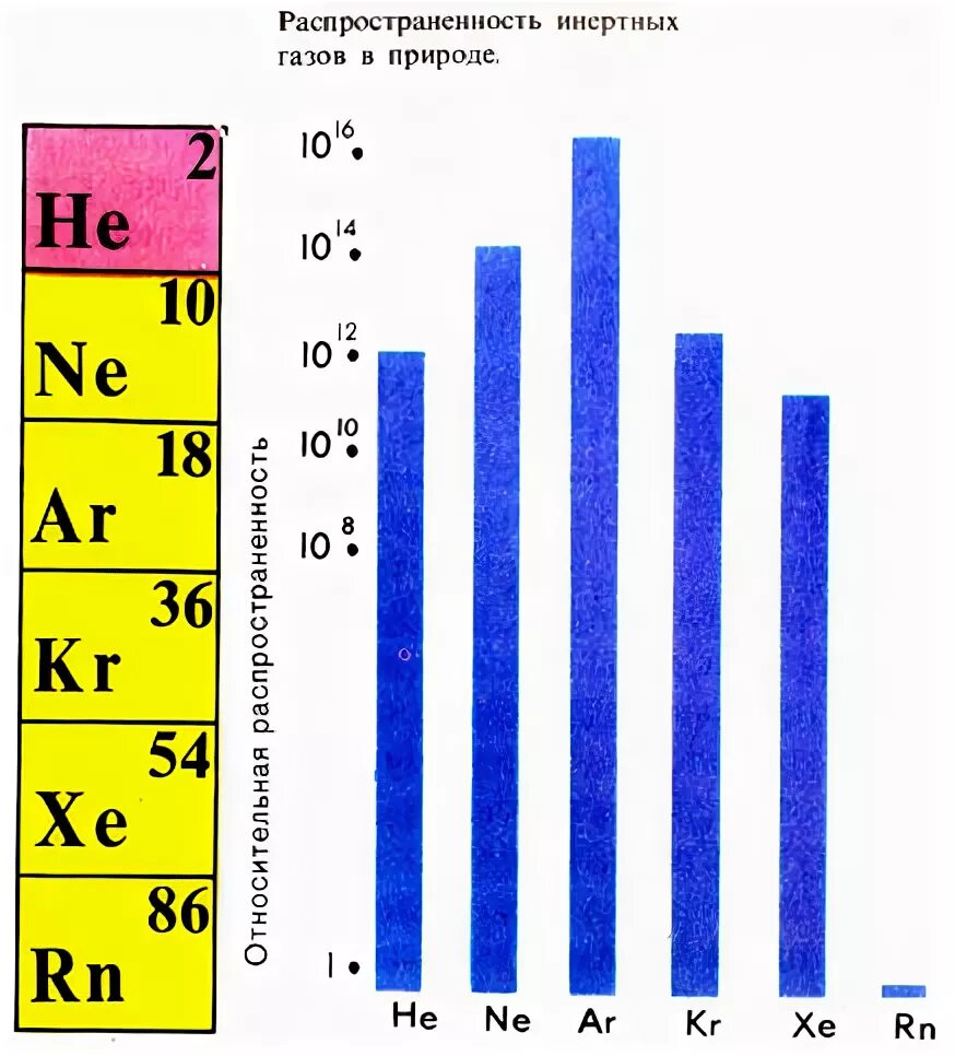 Инертные ГАЗЫ. Инертные и благородные ГАЗЫ. Семейство инертных газов. Инертных газах таблица. Семейство благородных газов