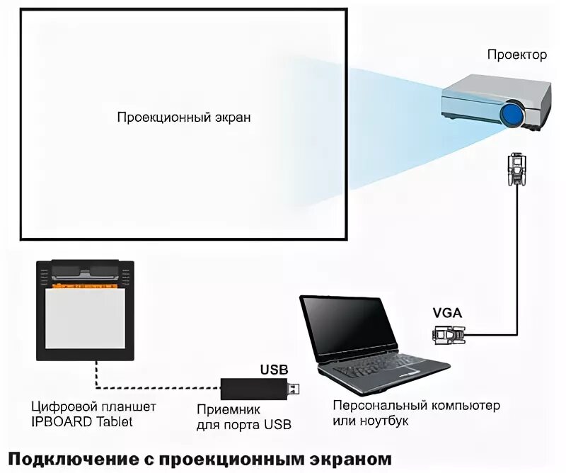 Как вывести ноутбук на проектор. Схема подключения проекционного экрана. Как подключается проектор к ноутбуку. Видеопроектор схема подключения. Схема подключения проектора и монитора к компьютеру.