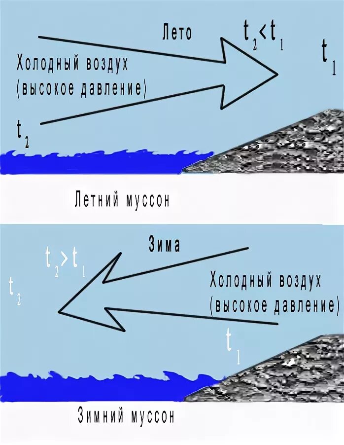 Схема бриза и Муссона география 6. Схема образования летнего Муссона. Схема образования ветра бриза. Схема образования бриза и Муссона.