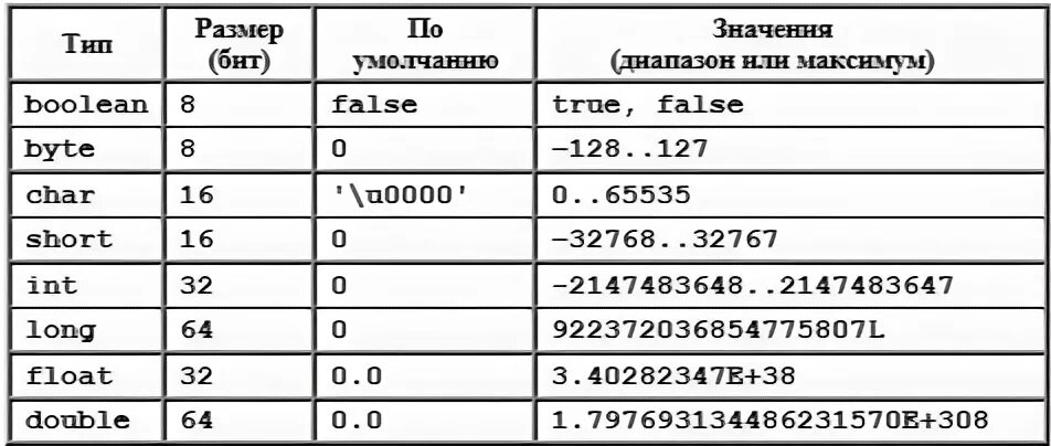 Значения типа int. Integer диапазон значений. тип long максимальное значение. типы переменных в java. long диапазон значений.