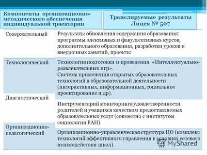 Компоненты организационной деятельности
