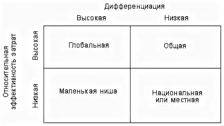 Матрица производительность – инновации /дифференциации. Матрица конкурентных стратегий Портера. Матрица расходов. Матрица дифференциация - Относительная эффективность затрат. Дифференциация эффективность