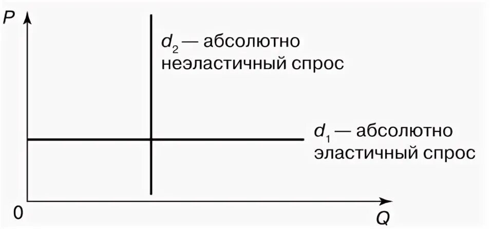 Абсолютно эластичный
