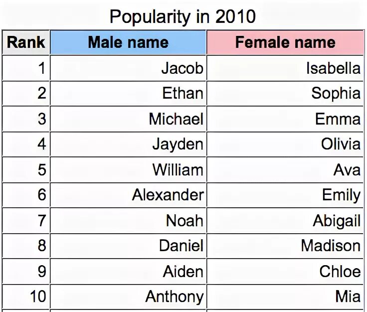 Male names. Имена 2010. Female names z. Spelling names.