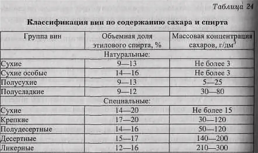 Полусладкое сколько сахара. Сахар в вине таблица. Содержание сахара в вине таблица. Содержание сахара в вине. Содержание сахара в Винн.